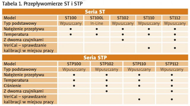 Průtokoměry ST a STP